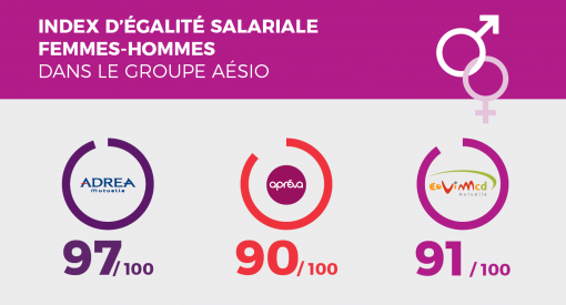 Indices d'égalité Hommes femmes à 97% chez ADREA, 90% chez Eovi et 91% chez Apreva
