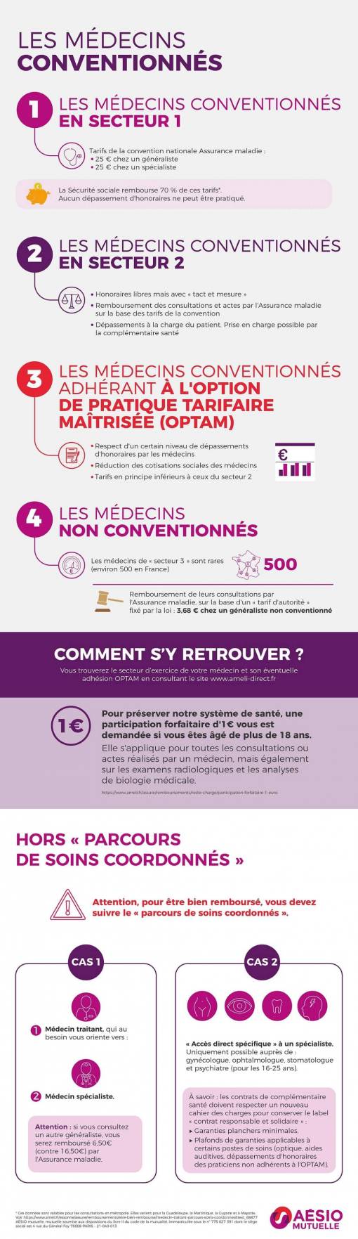 Parcours De Soins Coordonnés Comment ça Marche AÉsio