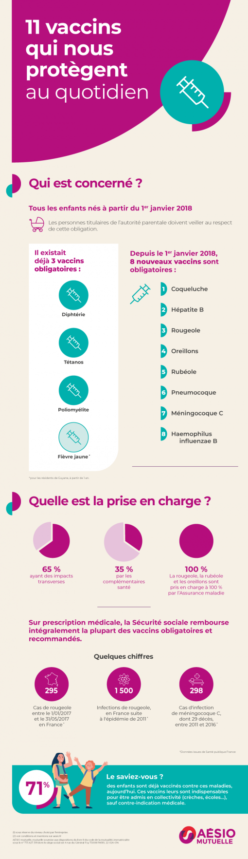 Mesures de prévention. Nom des 11 vaccins obligatoires, détail de la prise en charge Sécu et mutuelle