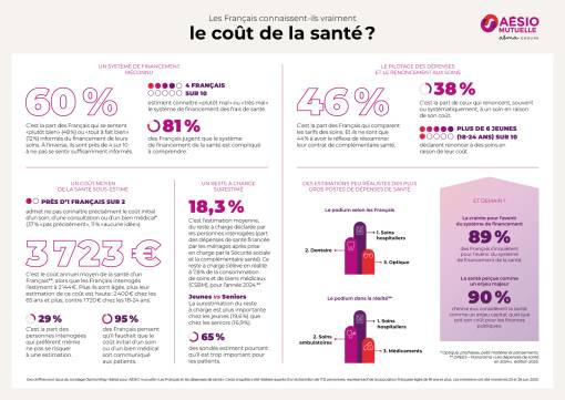 Infographie coût de la santé