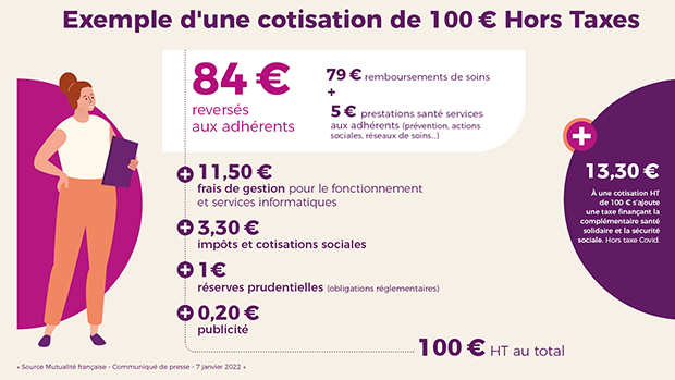 répartition des cotisations