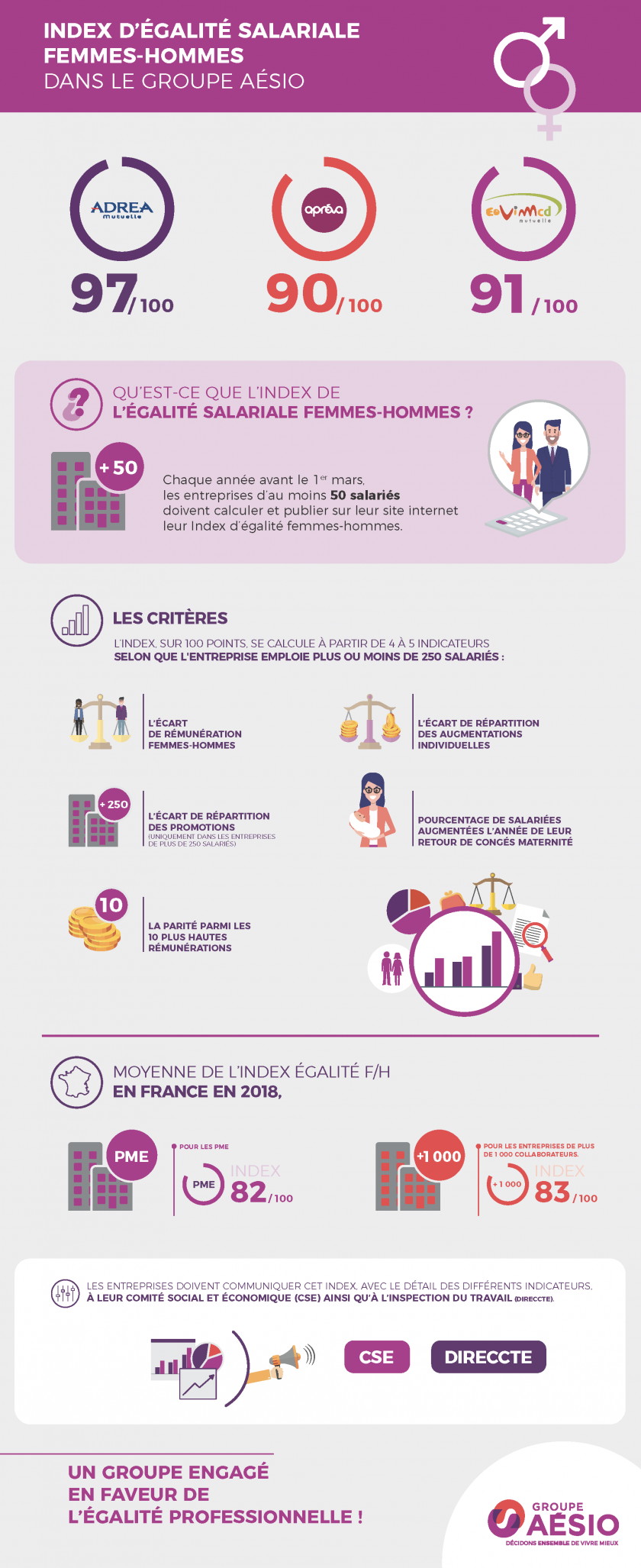 Infographie sur l'index d'égalité salariale hommes-femmes dans le groupe AÉSIO