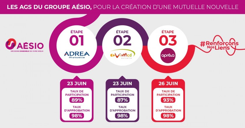 infographie sur les étapes de création d'AÉSIO mutuelle