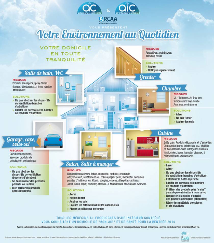 Maison dessinée, risques de pollution intérieure dans les pièces et solutions