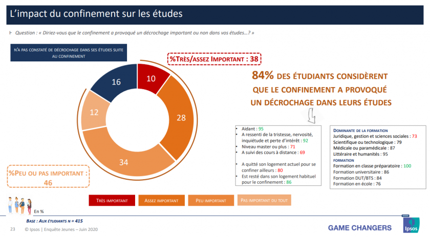 Graphique Impact du confinement sur les études, 84% décrochage scolaire
