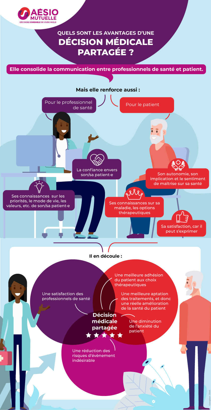 Avantages de la décision médicale partagée : confiance et connaissance du patient, pour le professionnel de santé. Pour le patient : autonomie, implication et sentiments de maîtrise sur sa santé (mieux informé sur les options thérapeutiques).