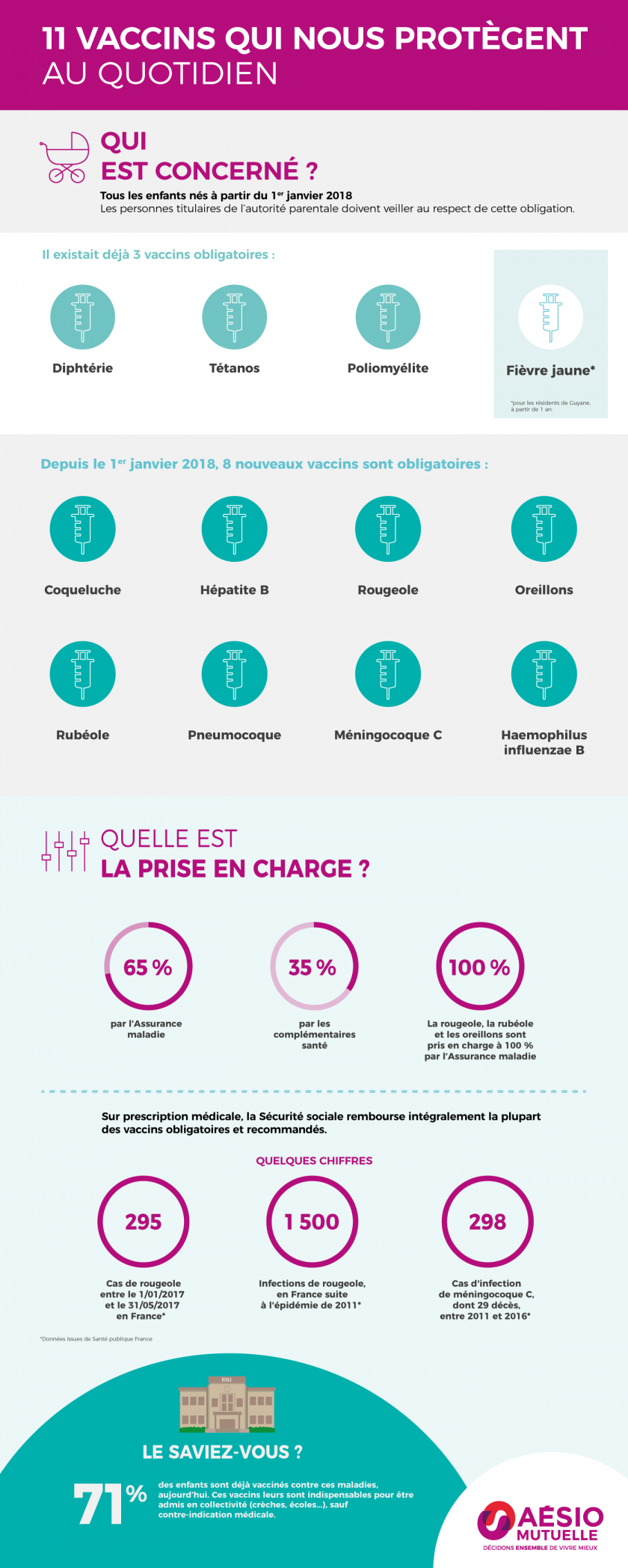 Nom des 11 vaccins obligatoires, détail de la prise en charge Sécu et mutuelle