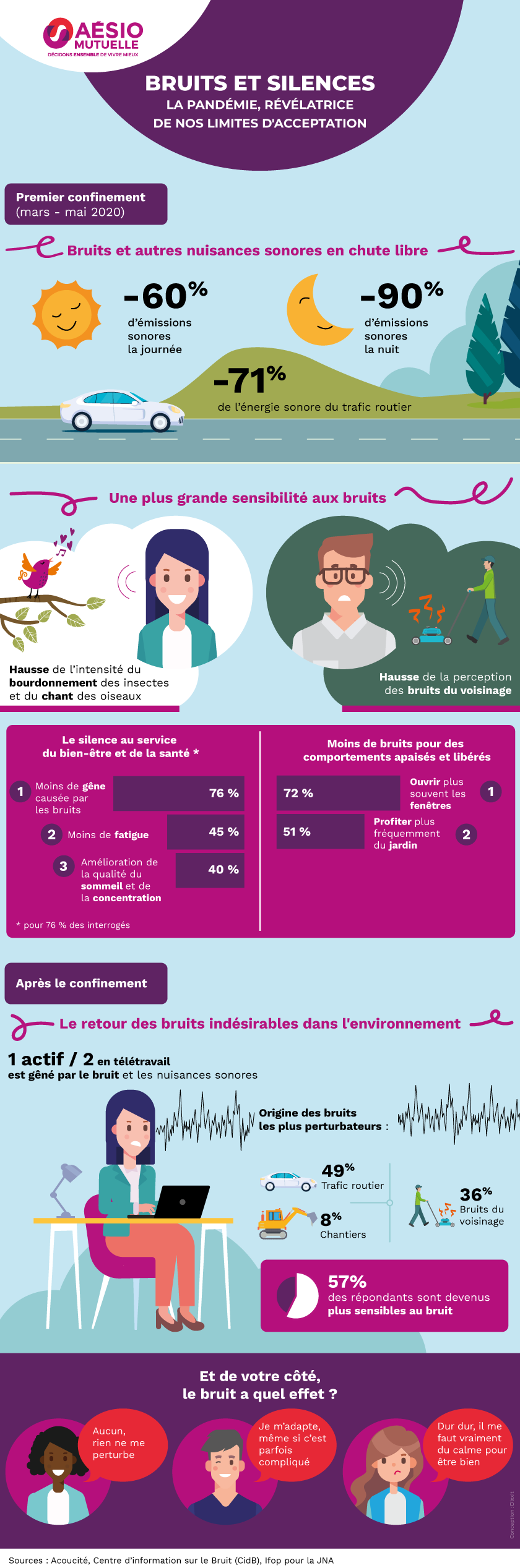 effets du bruit suite premier confinement