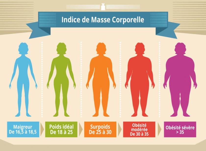 IMC : de 16,5 Maigreur à +40 Obésité morbide