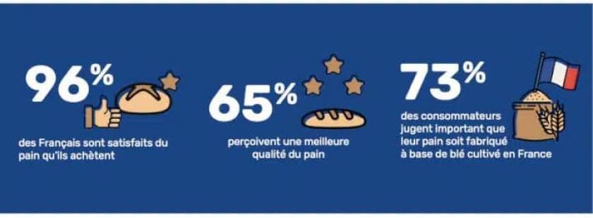 96% des français sont satisfaits du pain qu'il achètent
