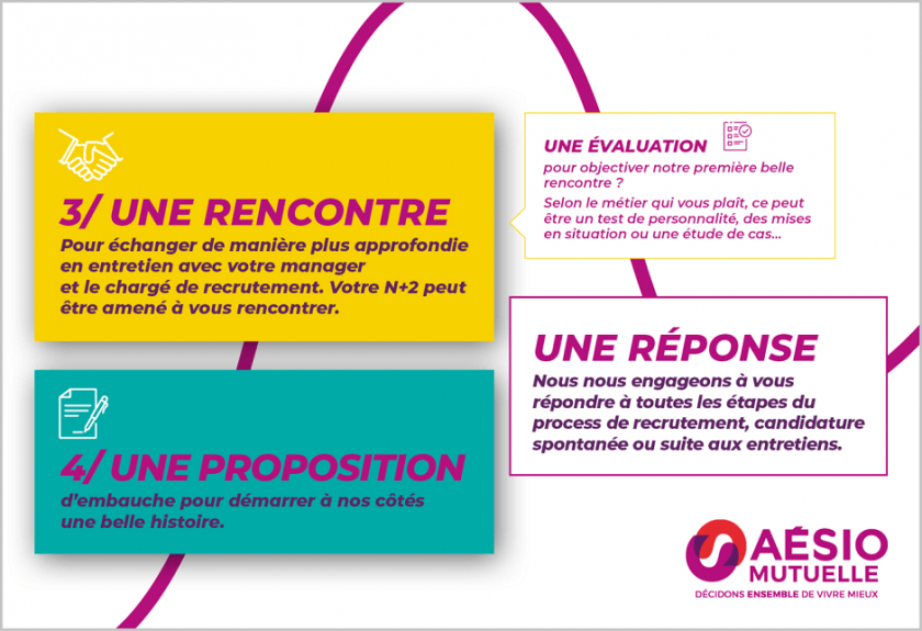 Démarrons notre aventure (suite) : 3/ Rencontre ; 4/ Proposition