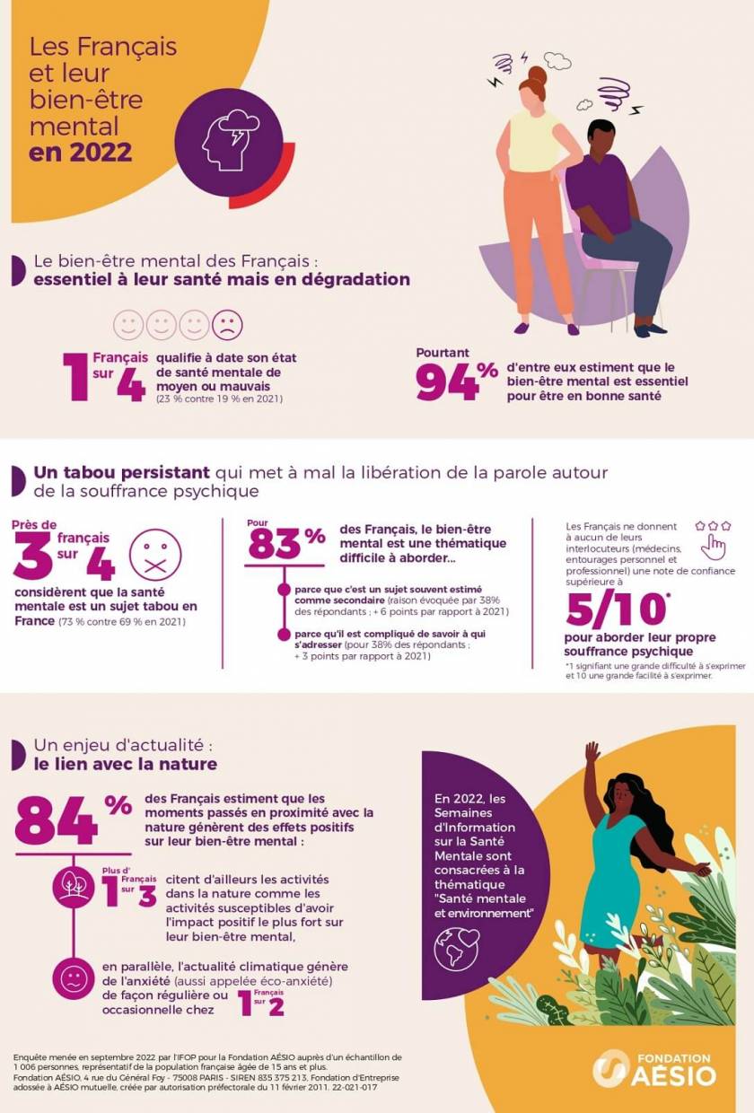Le bien-être mental est un tabou persistant pour 3 Français sur 4, alors que 94% estiment qu'il est essentiel pour la santé