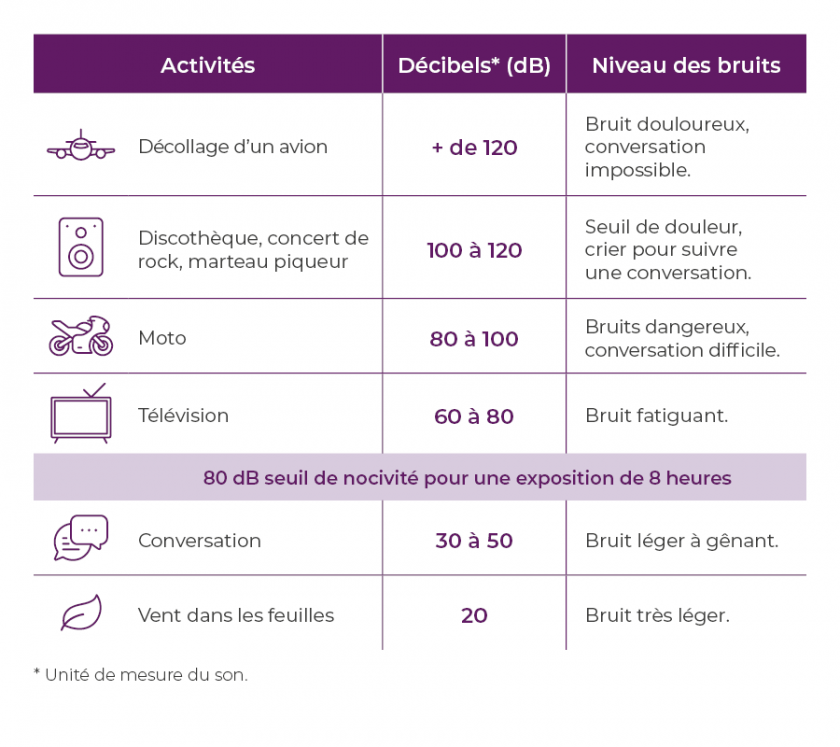 Tableau des sources de bruits