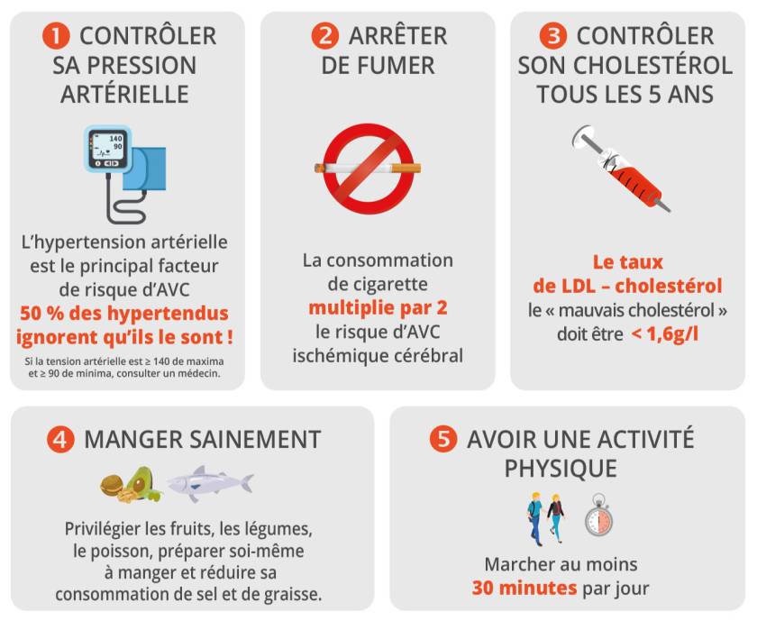 mesures anti AVC